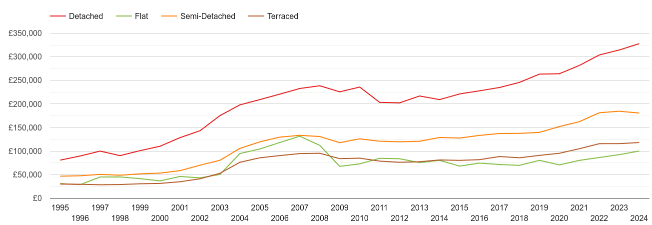 St Helens house prices by property type