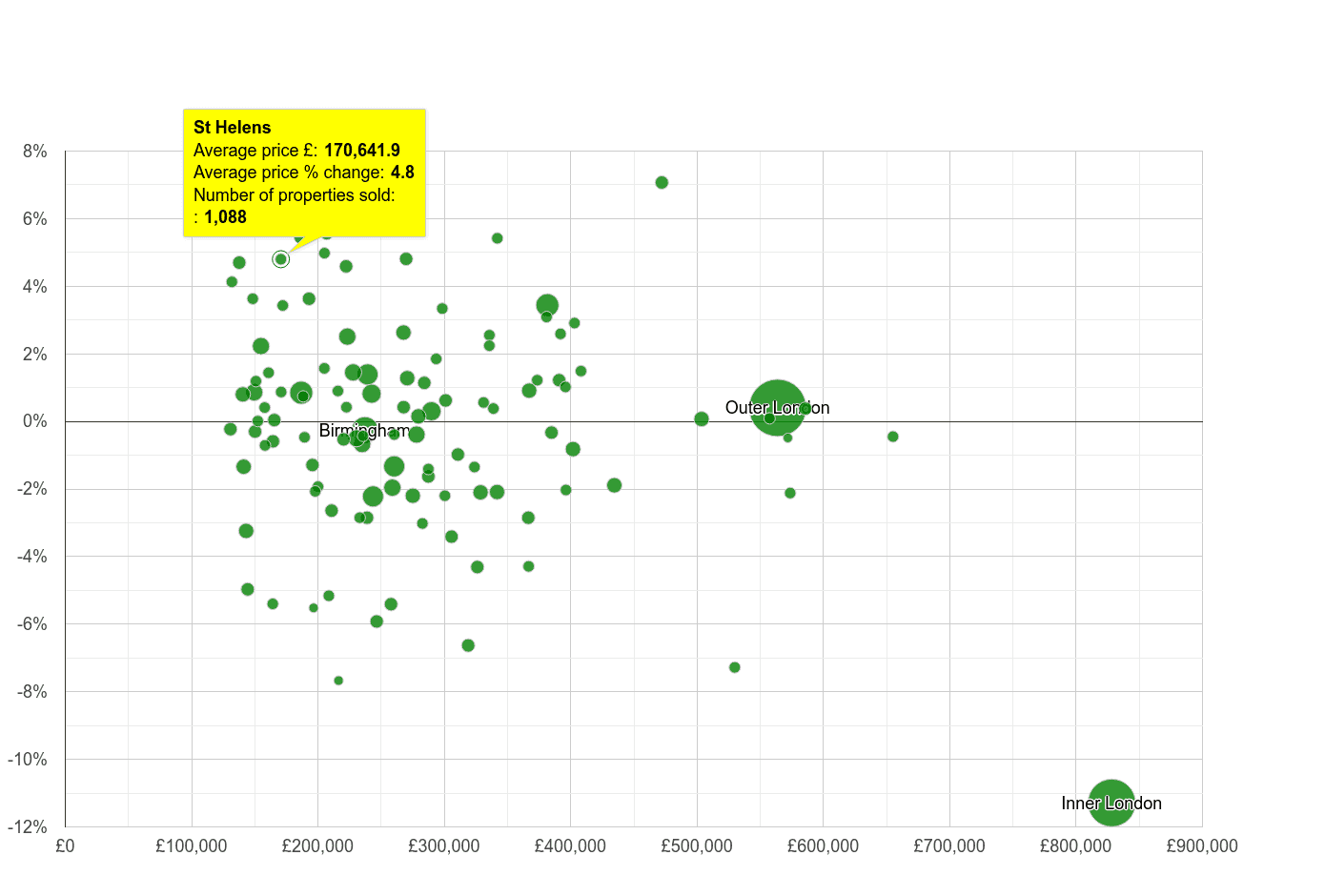 St Helens house prices compared to other cities