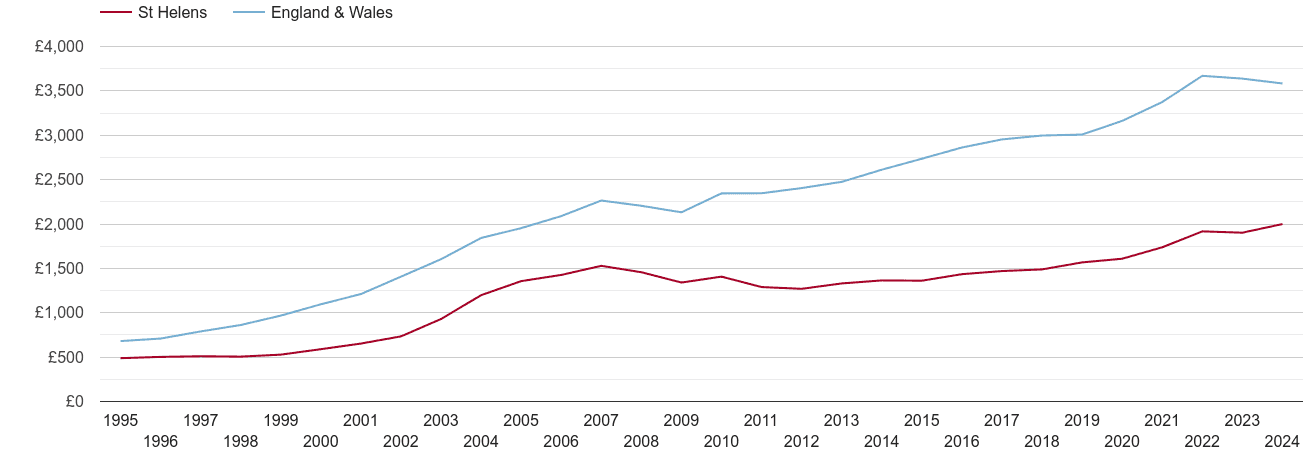 St Helens house prices per square metre