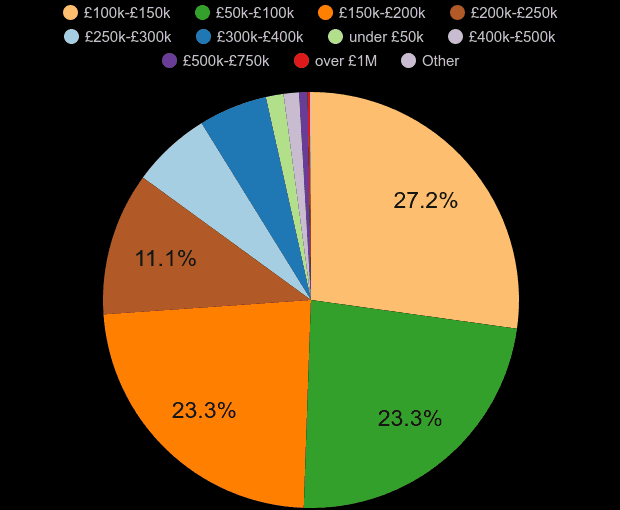 St Helens property sales share by price range