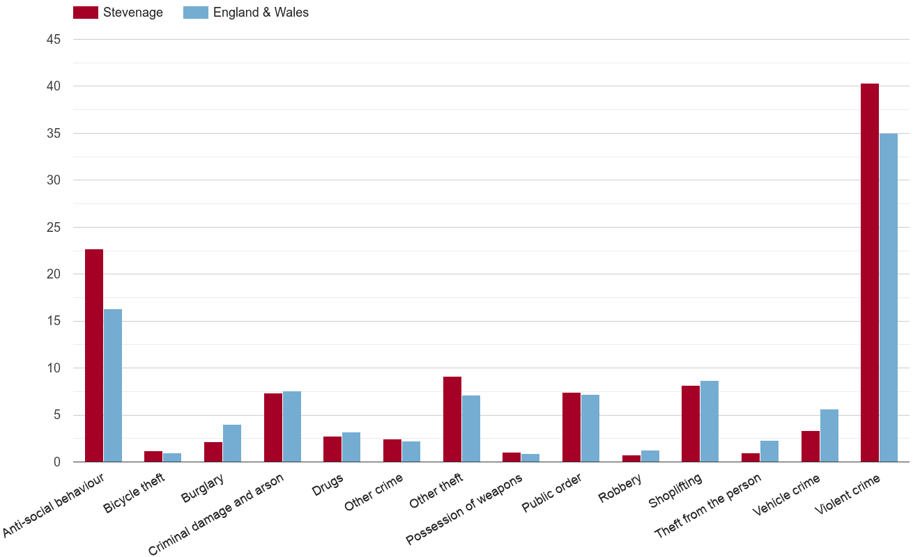 Stevenage crime rate by crime statistic