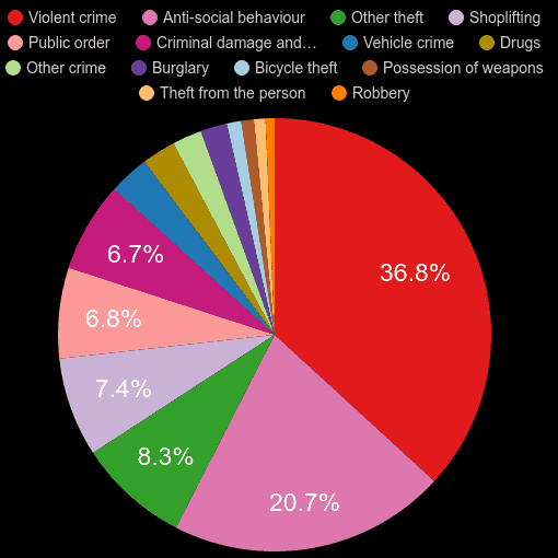 Stevenage crime statistics