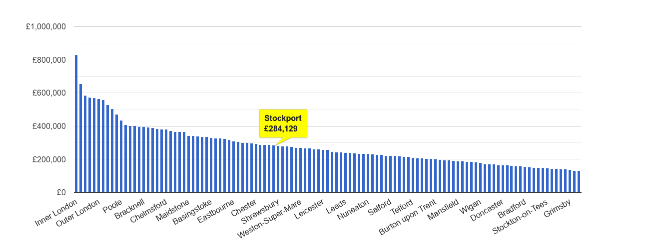 Stockport house price rank