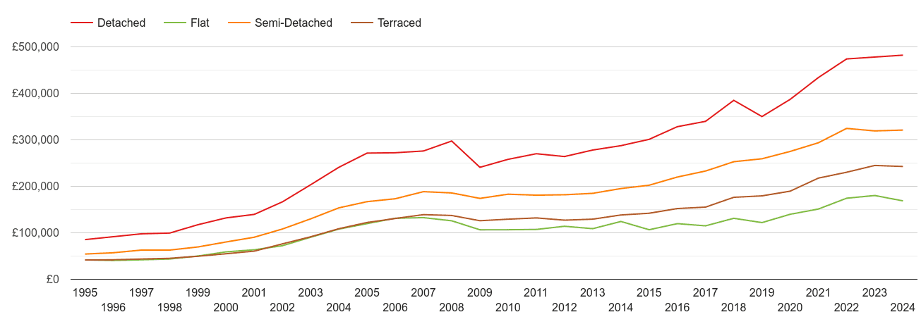 Stockport house prices by property type