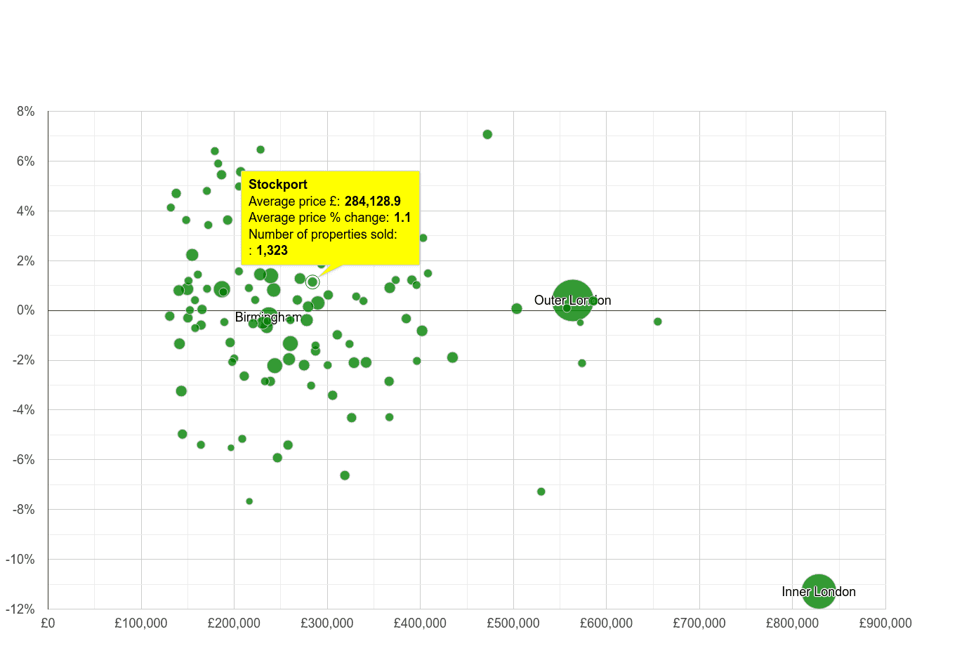 Stockport house prices compared to other cities