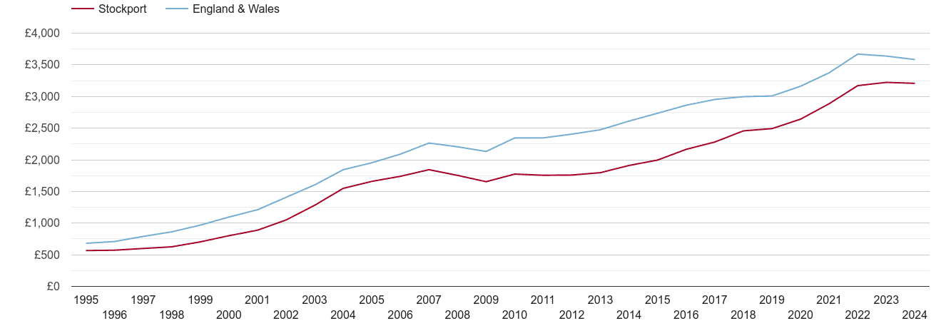 Stockport house prices per square metre