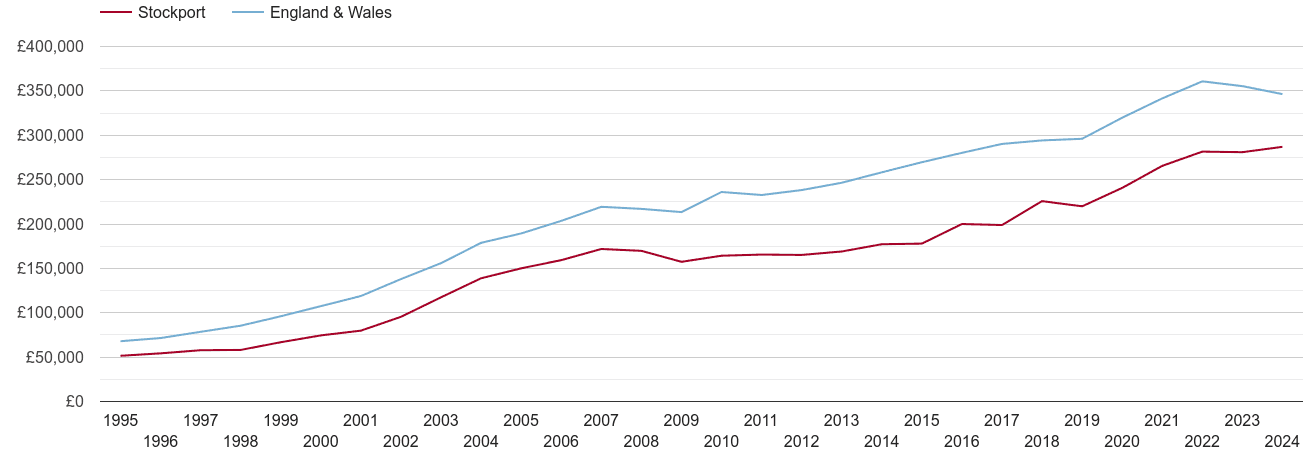 Stockport house prices