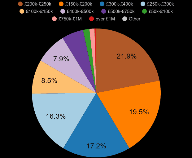 Stockport property sales share by price range