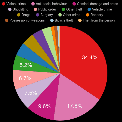 Stockton on Tees crime statistics