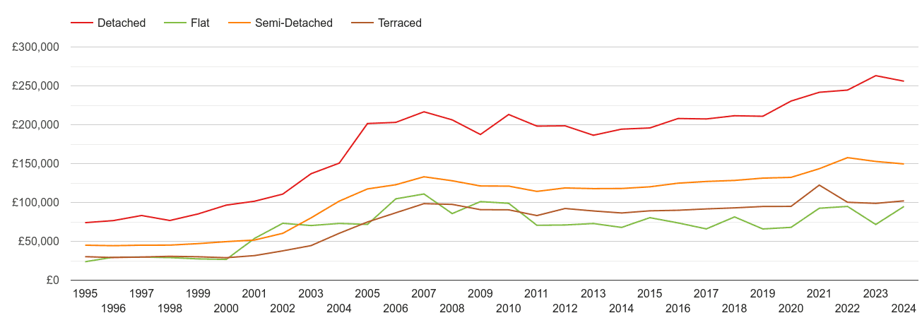 Stockton on Tees house prices by property type