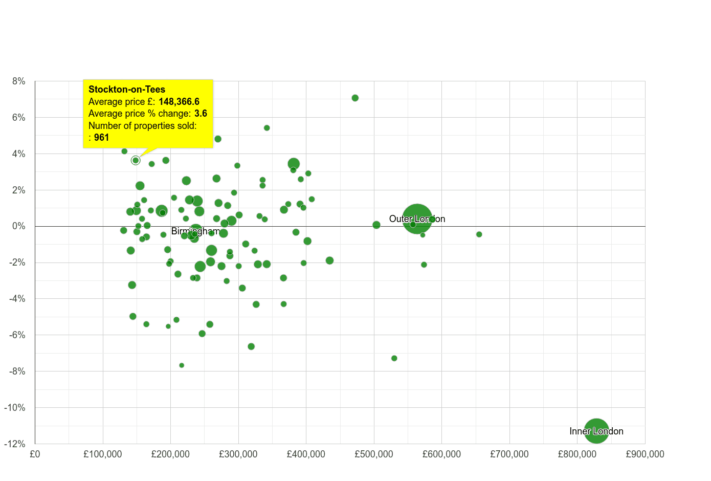 Stockton on Tees house prices compared to other cities