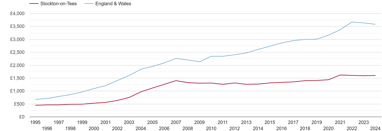 Stockton on Tees house prices per square metre