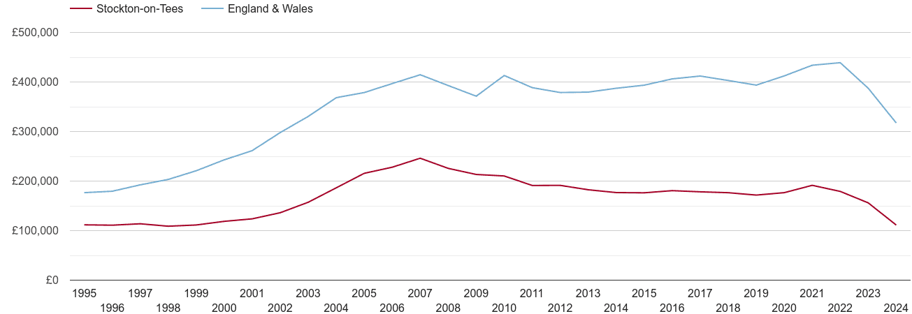 Stockton on Tees real house prices