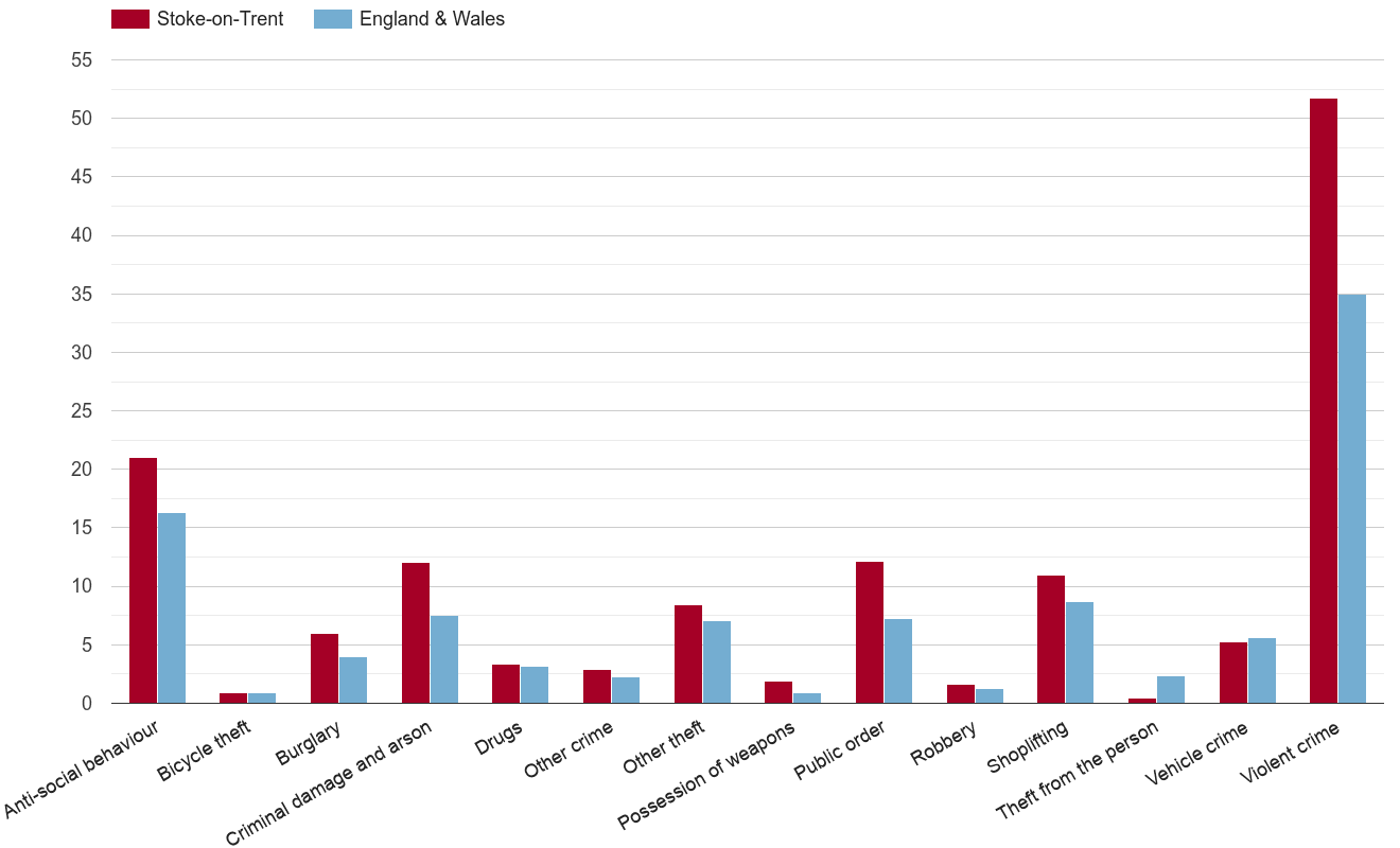 Stoke on Trent crime rate by crime statistic