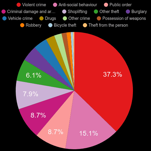 Stoke on Trent crime statistics