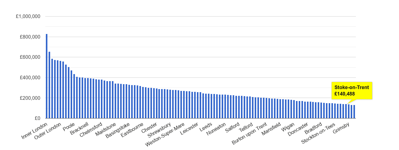 Stoke on Trent house price rank