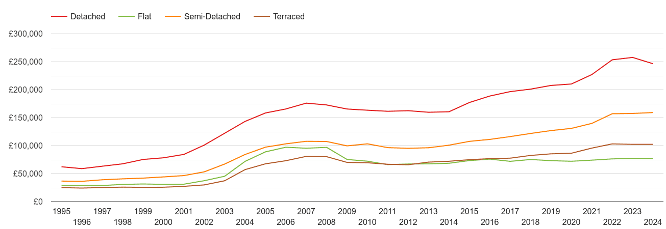 Stoke on Trent house prices by property type