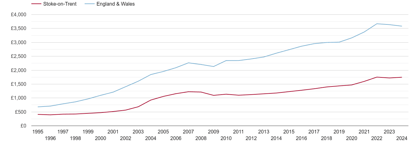 Stoke on Trent house prices per square metre