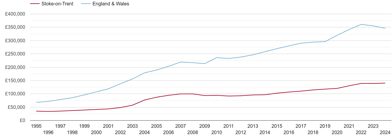 Stoke on Trent house prices