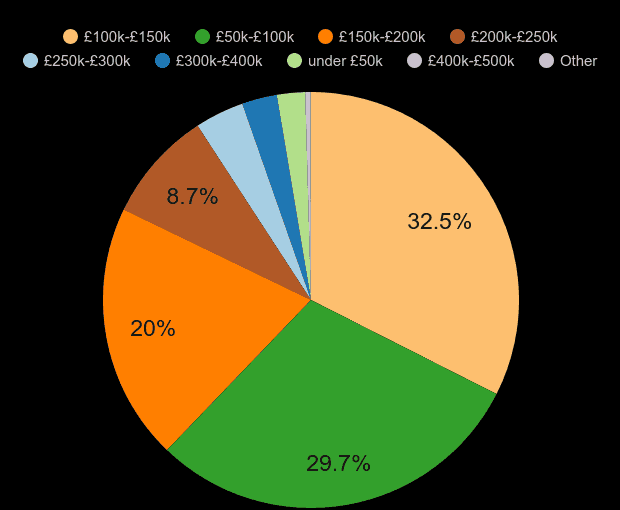 Stoke on Trent property sales share by price range