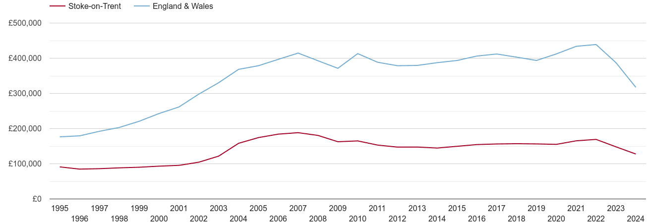 Stoke on Trent real house prices