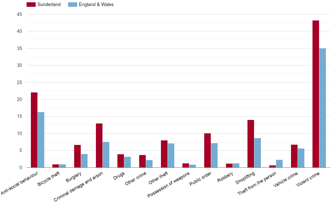 Sunderland crime rate by crime statistic