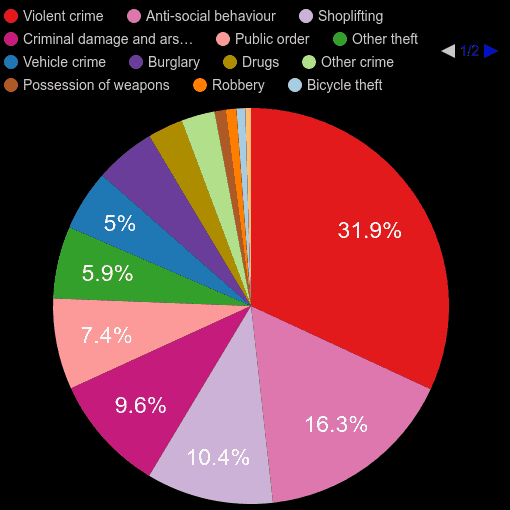 Sunderland crime statistics