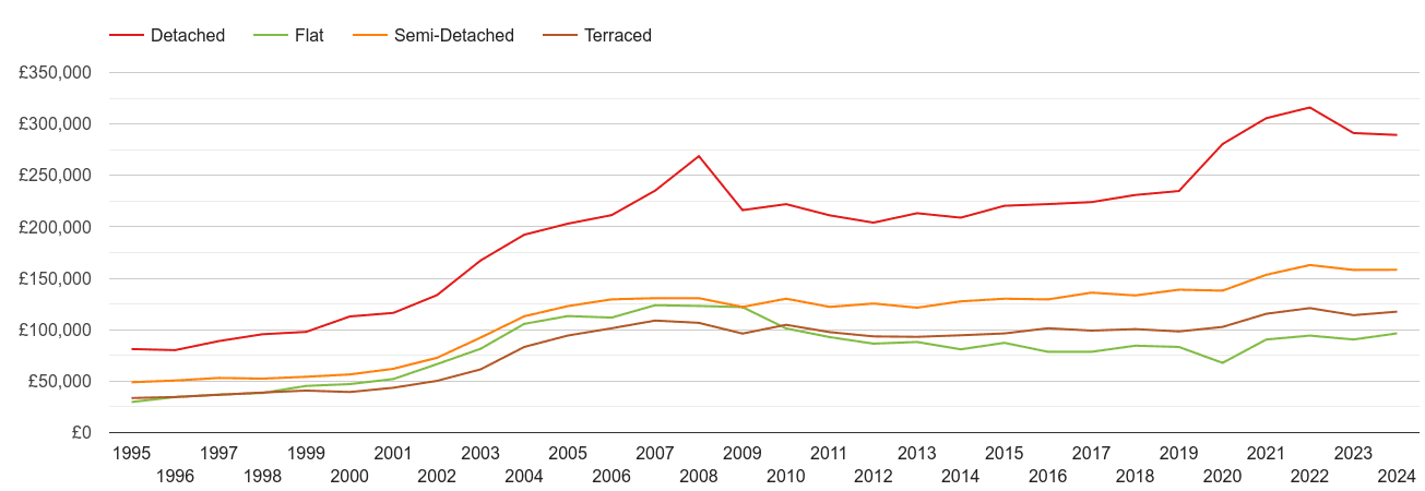 Sunderland house prices by property type