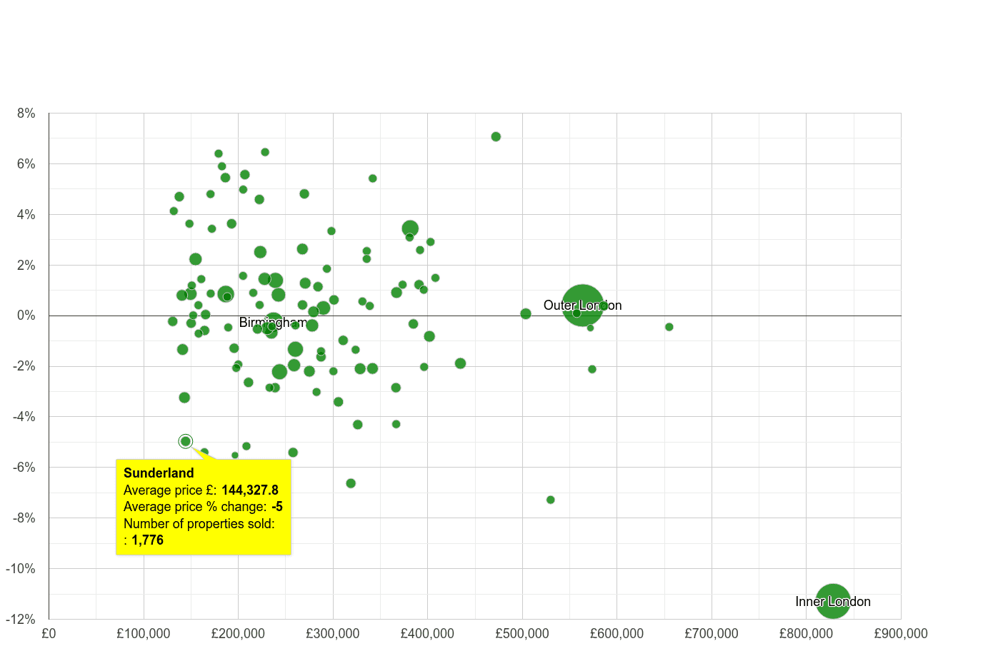 Sunderland house prices compared to other cities