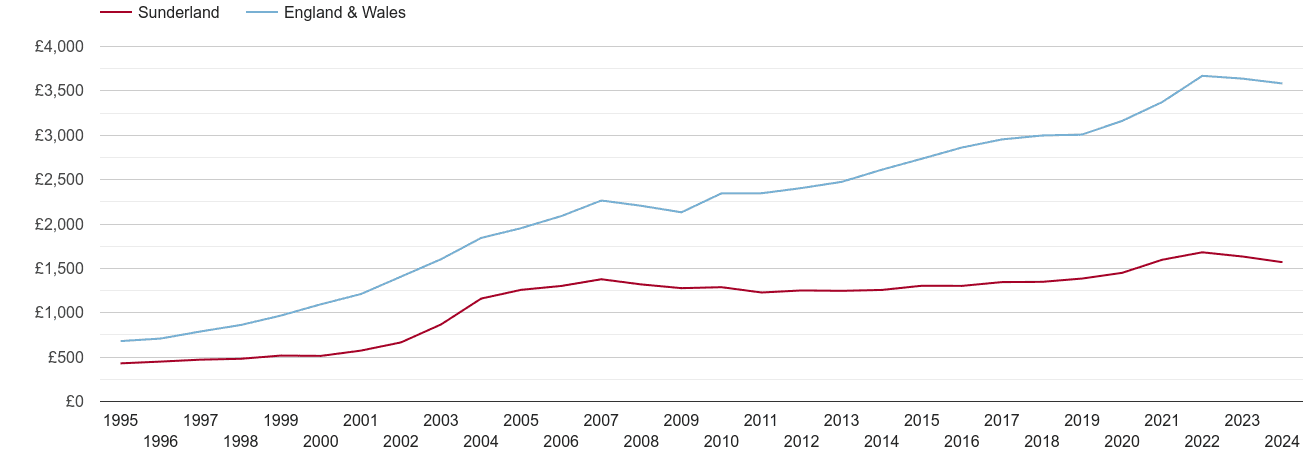 Sunderland house prices per square metre