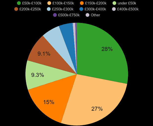 Sunderland property sales share by price range