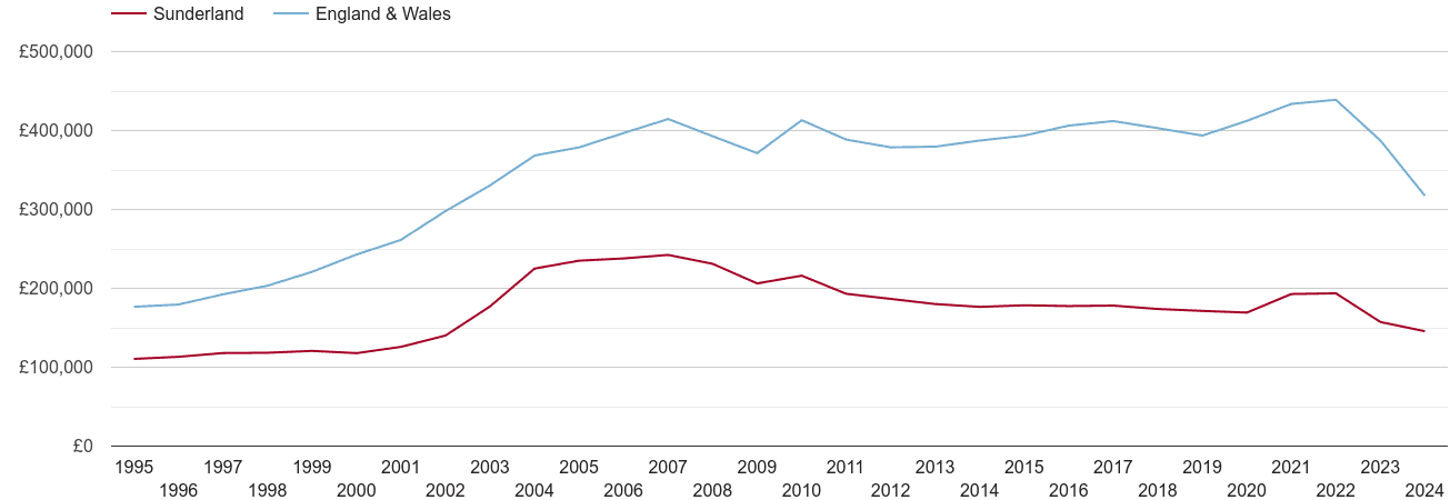 Sunderland real house prices