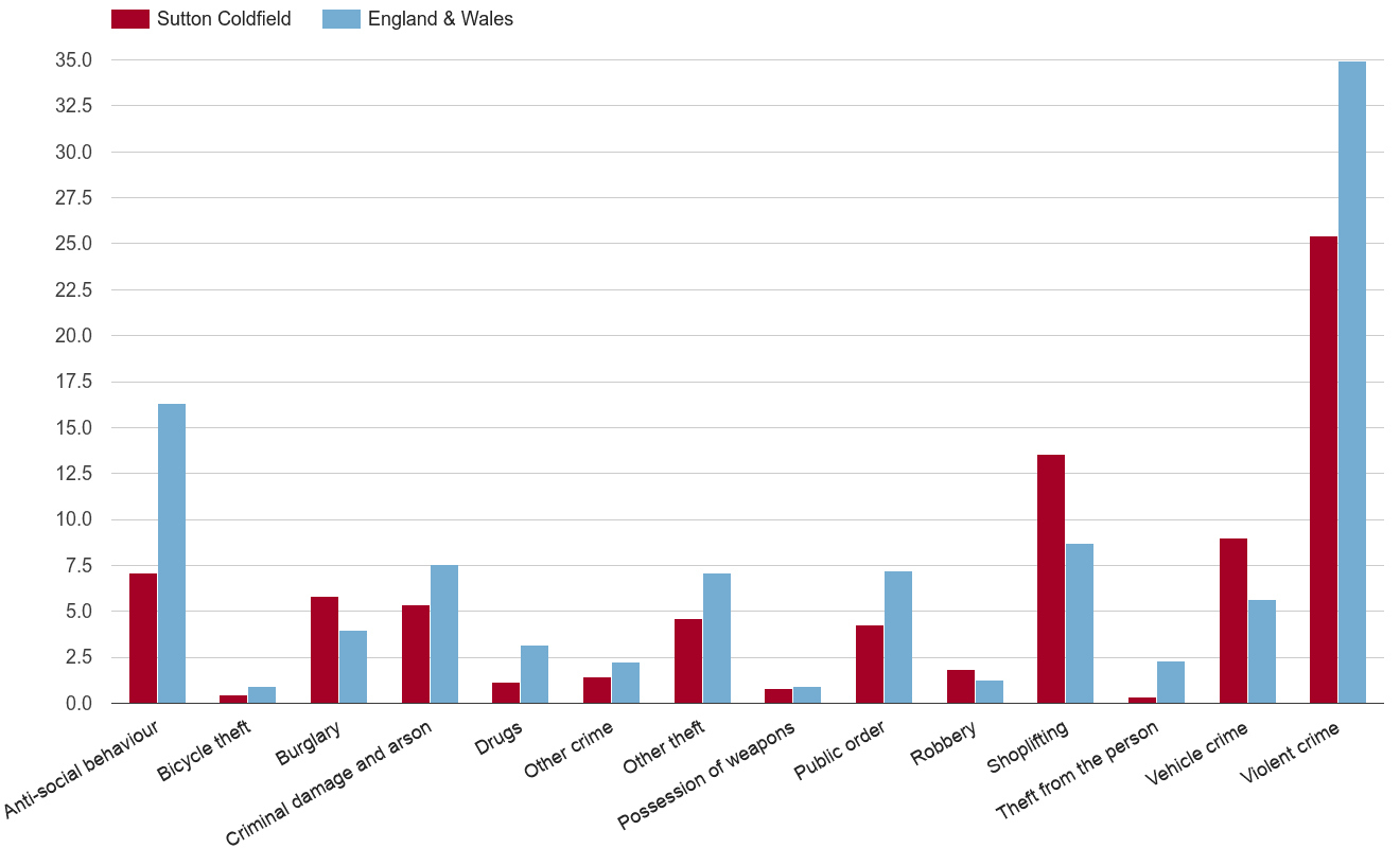 Sutton Coldfield crime rate by crime statistic