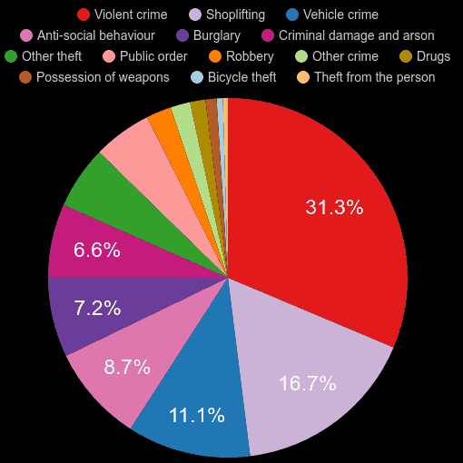 Sutton Coldfield crime statistics