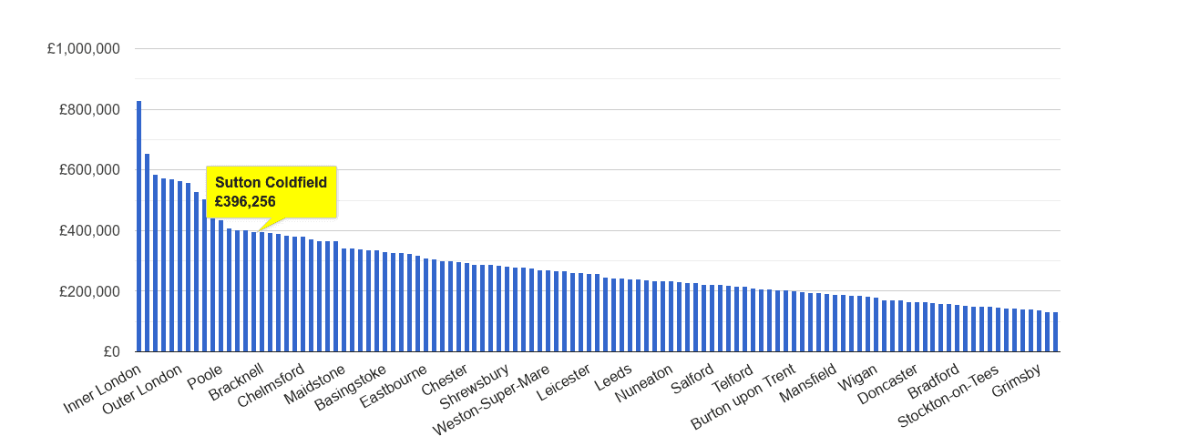 Sutton Coldfield house price rank