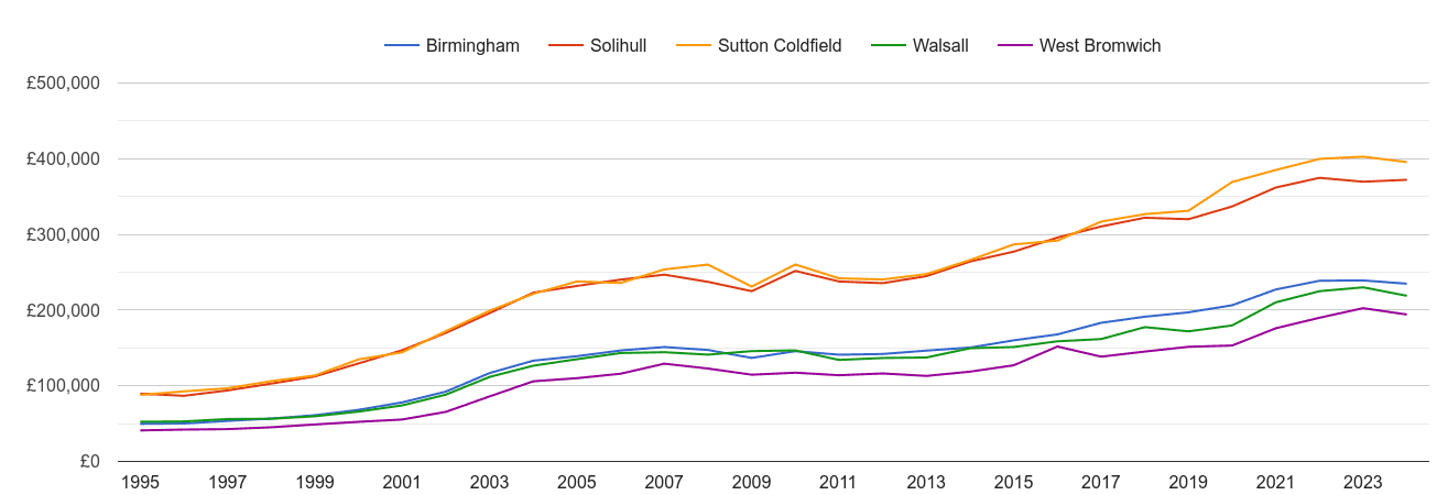 Sutton Coldfield house prices and nearby cities