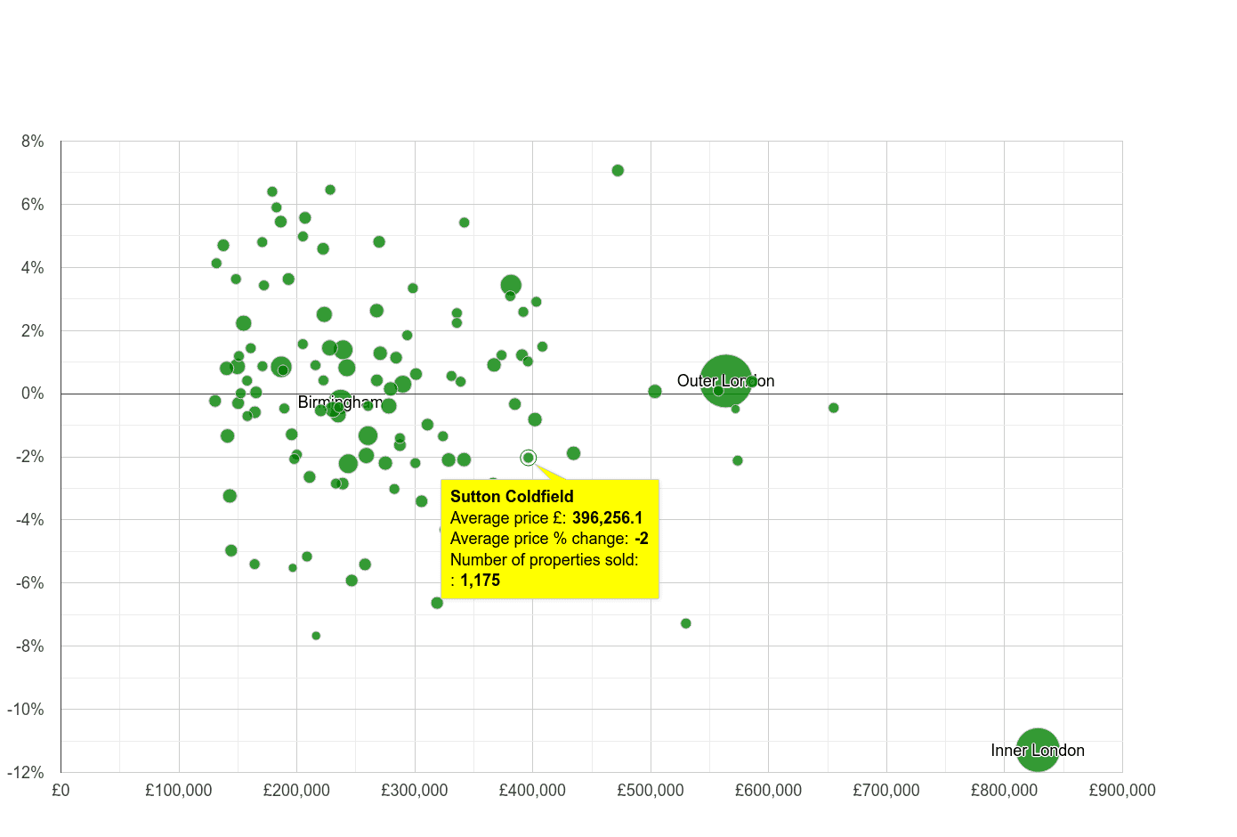 Sutton Coldfield house prices compared to other cities