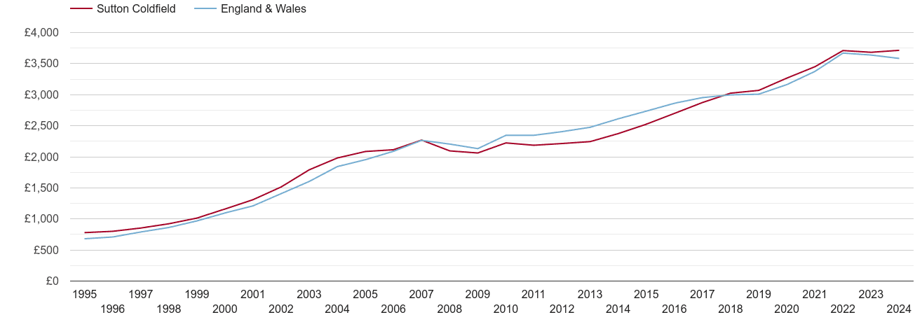 Sutton Coldfield house prices per square metre