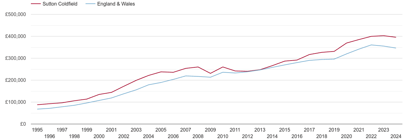 Sutton Coldfield house prices