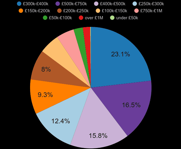 Sutton Coldfield property sales share by price range