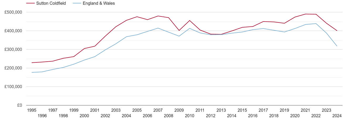 Sutton Coldfield real house prices