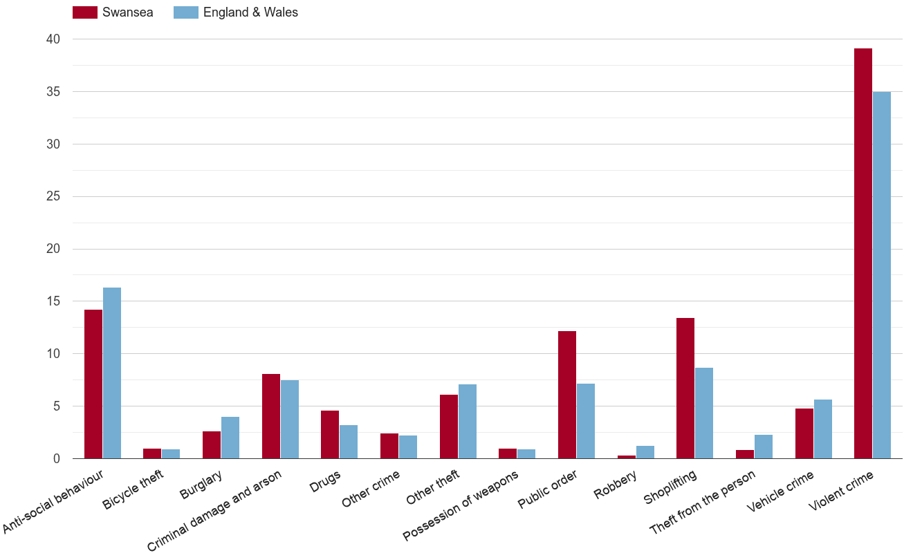 Swansea crime rate by crime statistic