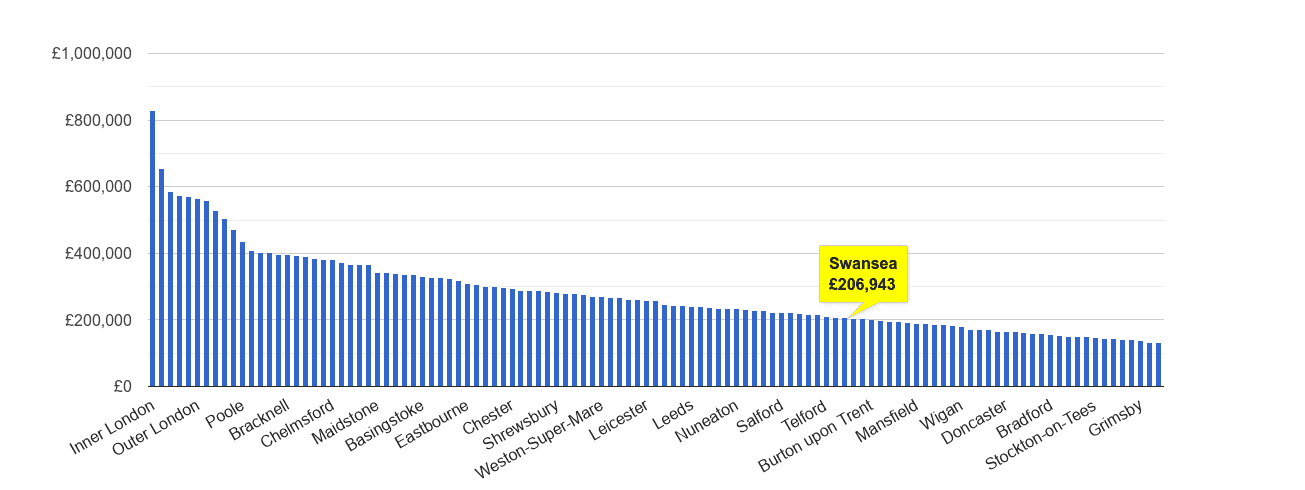 Swansea house price rank