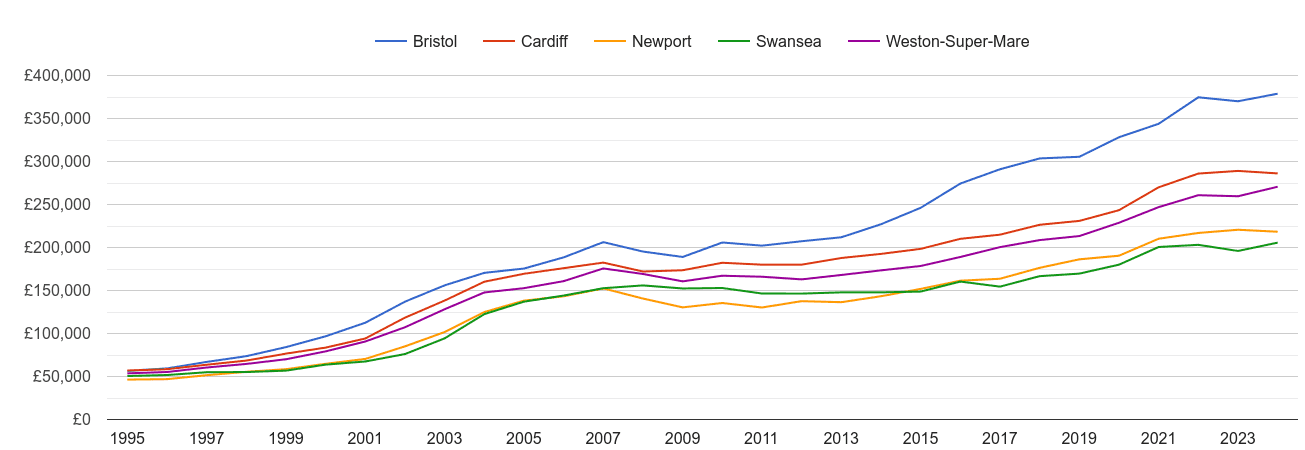 Swansea house prices and nearby cities