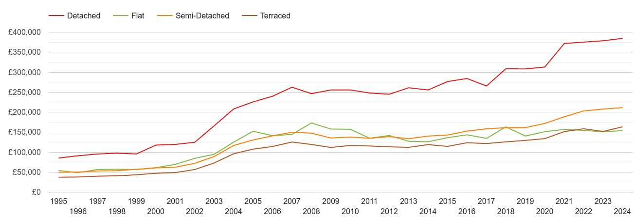 Swansea house prices by property type