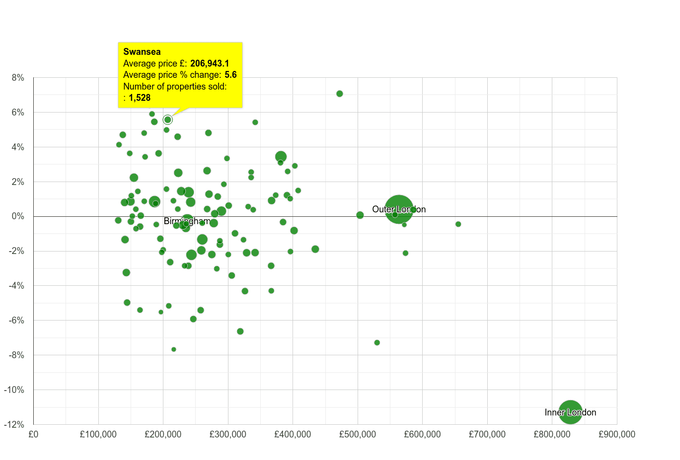 Swansea house prices compared to other cities