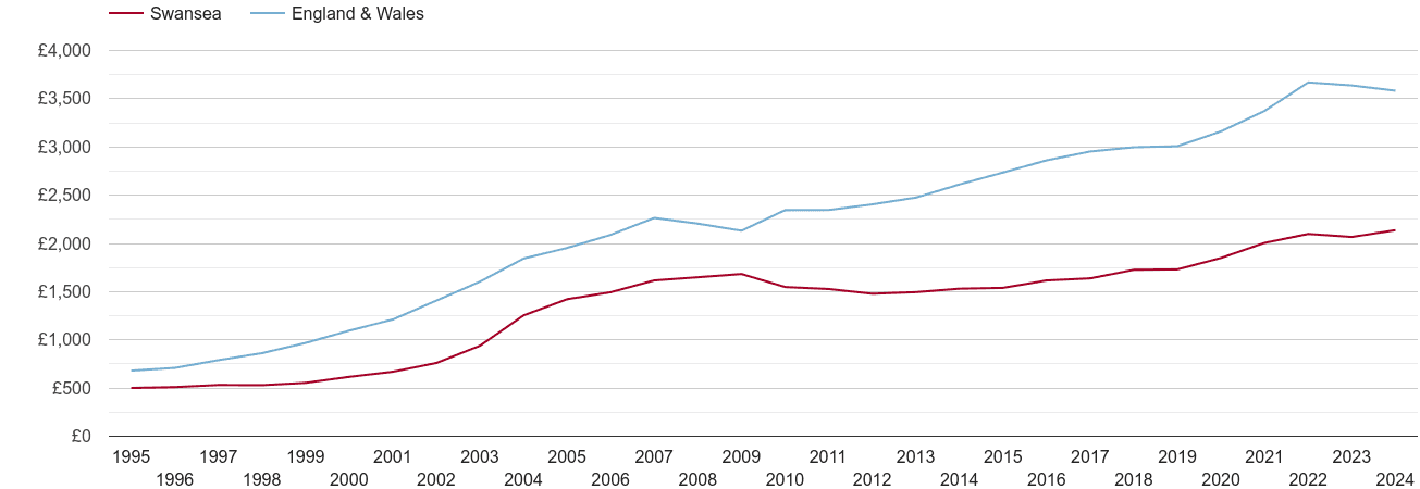 Swansea house prices per square metre