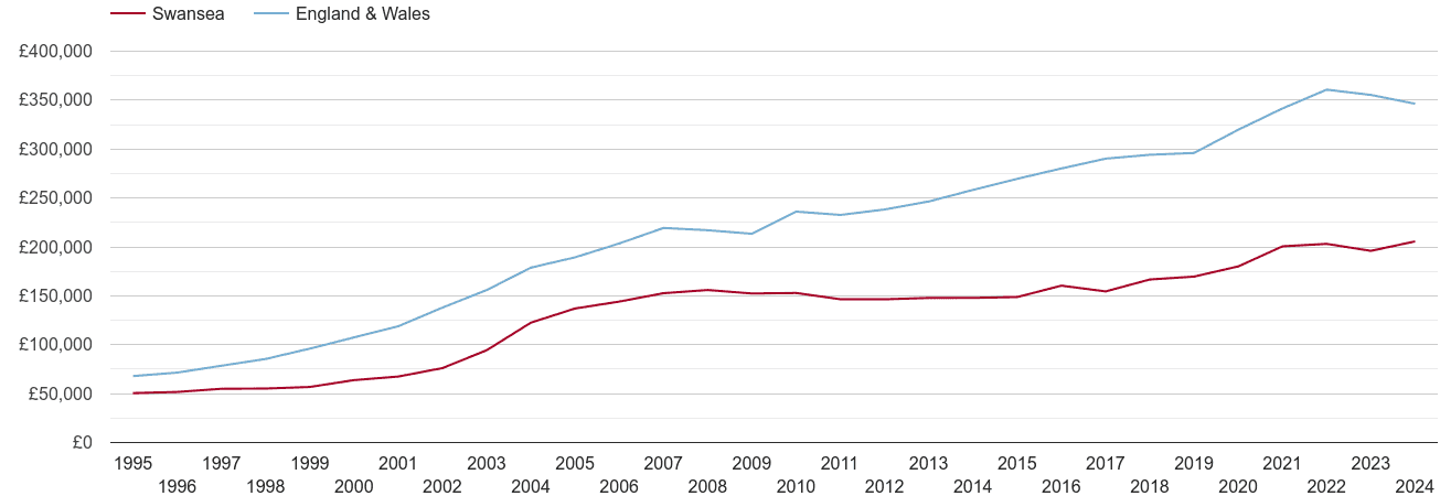 Swansea house prices