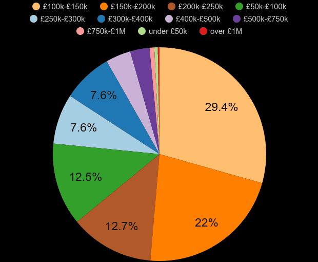 Swansea property sales share by price range