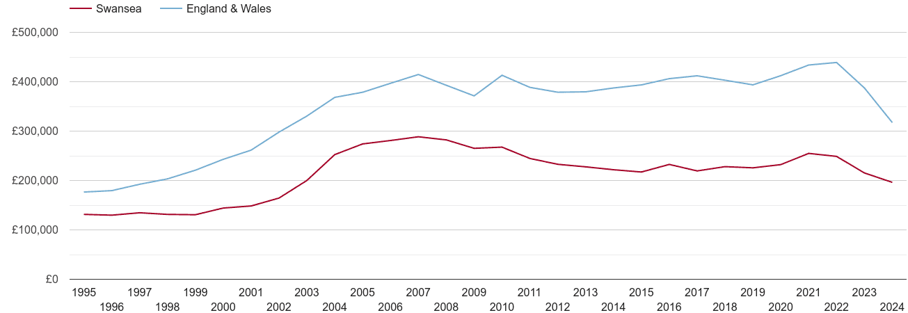 Swansea real house prices